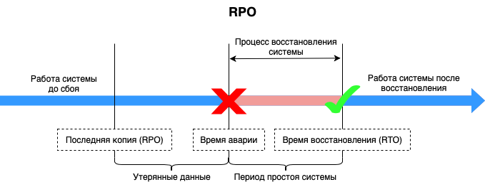 RPO на временной шкале восстановления данных